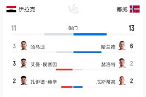 伊拉克VS挪威全场数据：射门1113 射正15 预期进球0.772.59_全场录像_体育快讯_比赛战报