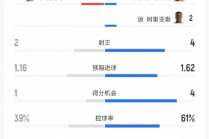 哥伦比亚vs乌兹别克斯坦数据：射门158、射正42、控球率61%39%_高清直播_无插件在线观看