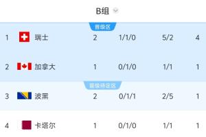 今晚世界杯B组积分榜：瑞士积4分领跑，波黑第三，6点加拿大VS卡塔尔直播_免费高清无插件观看