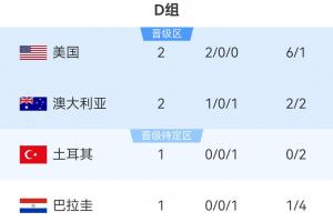 在线观看世界杯D组积分榜：美国20澳大利亚提前出线，11点土耳其vs巴拉圭直播_无插件免费观看