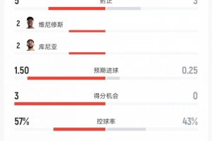 巴西vs海地全场数据：射门8比8、射正5比3、进球机会3比0直播_免费观看入口_赛后录像回放