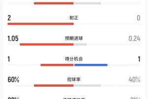 阿根廷vs奥地利半场数据：射门32，射正20，预期进球1.050.24直播_免费观看入口_赛后录像回放