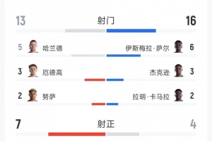 今晚进球VS！挪威32塞内加尔全场数据：射门1316，射正74直播_免费高清无插件观看
