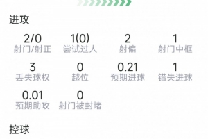 奥赖利本场数据：2射0正，1次中框，1次错失良机，6vs抗5成功直播_在线观看_免费录像回放_赛事前瞻