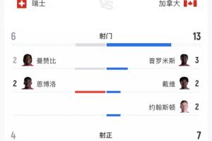 瑞士2-1加拿大全场：瑞士6射4正加拿大13射7正 预期进球1.06-1.32-6w