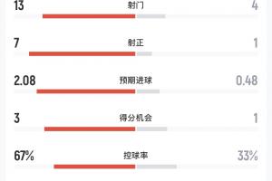摩洛哥VS海地半场数据：射门134，射正71，预期进球2.080.48_高清免费直播_无插件在线观看入口