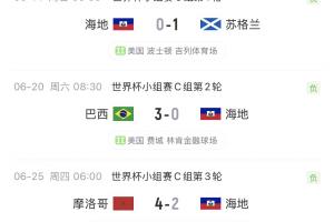 无缘队史世界杯首分！海地小组赛3场全败出局，进2球丢8球-a8