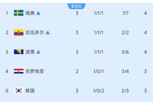 9进5！小组第3排名：3队锁定出线，韩国暂第5！比利时未赛暂第10-cy