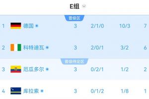 E组半场实时积分：科特迪瓦6分第二，厄瓜多尔2分第三濒临出局-k9