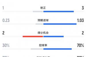 荷兰vs突尼斯半场数据：荷兰12射3正打进2球，控球率达7成_在线直播_免费高清观看_进球集锦