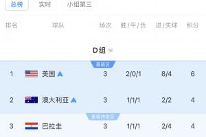 D组最终积分榜：美国、澳大利亚前二出线，土耳其垫底出局-xo