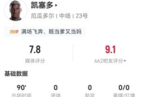 凯塞多本场1射1关键传球 2解围4抢断+11对抗5成功 获评7.8分-en