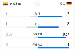 厄瓜多尔1-1德国半场数据：射门2-7 射正1-2 控球率38%-62%-i4