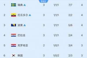 看别人脸色！韩国最快明日确定出线，需明日三组同时满足对应条件-ug