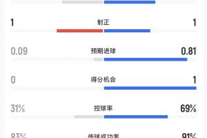 今日库拉索vs科特迪瓦半场数据：射门45，预期进球0.090.81直播_免费在线免费观看