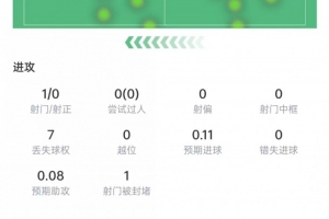 德容本场数据：3次拦截+1次抢断，送出1记关键传球，评分6.9-lr