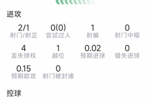 萨勒马科尔斯替补登场数据：1粒进球，2射1正，1抢断，3成功vs抗_在线直播_免费高清观看_进球集锦