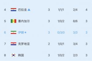濒临出局！小组第三实时积分榜：韩国再跌一位，滑落至第8！-je