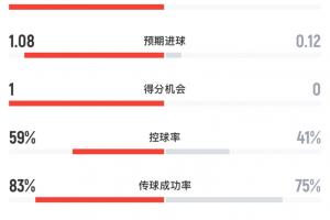 塞内加尔VS伊拉克半场数据：塞内加尔10射2正进1球，伊拉克0射正直播_免费在线观看_比赛视频回放