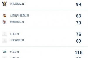 U21女子青年锦标赛决赛第5日综述：广东/福建/山东/北京晋级四强-3l