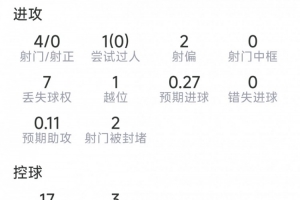 路易斯·迪亚斯本场数据：4射0正，4次VS抗0成功，2关键传球_在线免费直播_全场录像_赛事动态
