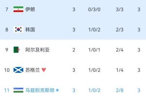 实时小组第三积分榜：伊朗仍第7韩国仍第8，乌兹别克斯坦暂时上榜-38