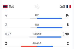 狂攻！法国3-1挪威半场数据：射门14-4，射正8-2，控球率超六成-wj