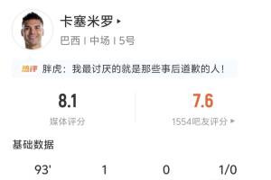 头球扳平！卡塞米罗全场数据：2射2正1进球 4解围1拦截1抢断成功