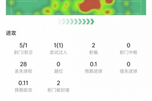 最新基米希本场数据：5次射门1次射正，11次VS抗7次成功，获评7.5分直播_无插件免费在线观看