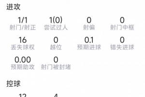 免费观看加克波本场数据：1粒进球，1射1正，8VS抗2成功，评分6.9分直播_无插件在线免费观看