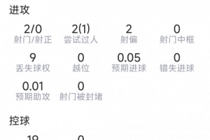 18岁布阿迪本场数据：2射0正，2次抢断，6vs抗5成功，评分6.9分_在线免费观看_免费视频录像回放