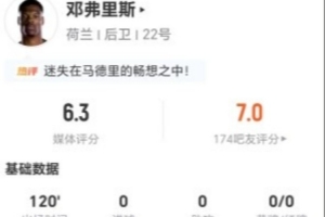 邓弗里斯本场0关键传球+21丢失球权+4犯规 13对抗5成功 仅获6.3分-jq
