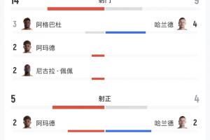 最新科特迪瓦VS挪威全场数据：射门149，射正54，得分机会34直播_无插件免费在线观看