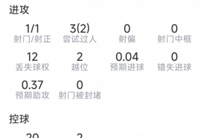 马内本场数据：1射1正，3次关键传球，3过人2成功，评分7分