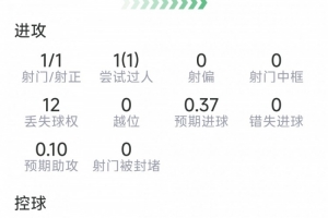 波罗本场数据：打进个人国家队首球，5次关键传球，6vs抗5成功_高清免费直播_无插件在线观看入口