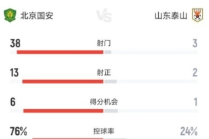 在线观看国安vs泰山全场数据：国安控球率76%，射门次数38比3遥遥领先直播_无插件免费观看