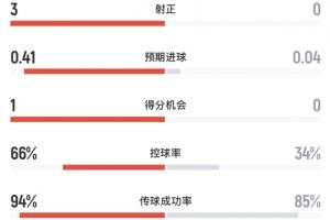今晚阿根廷VS佛得角半场数据：阿根廷4射3正打进1球，控球率超6成直播_免费高清无插件观看