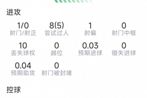 巴尔科拉本场数据：1射0正，2次关键传球，7成功对抗，评分6.7分
